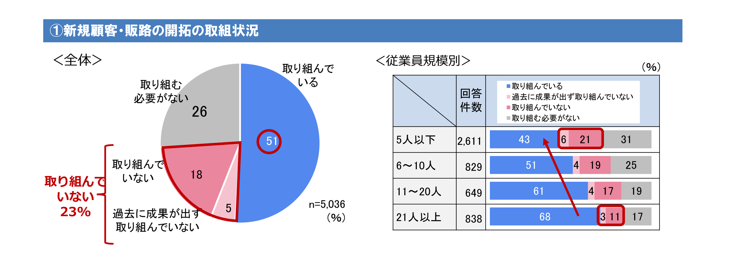 ①新規顧客・販路の開拓の取組状況
