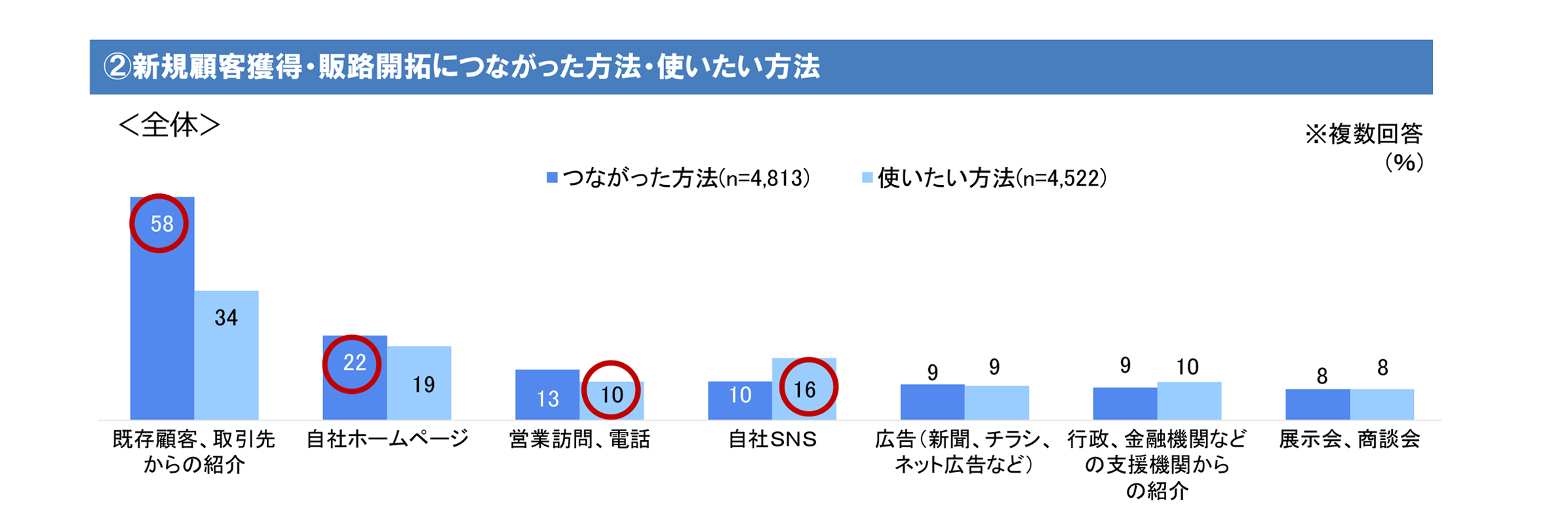 ②新規顧客獲得・販路開拓につながった方法・使いたい方法