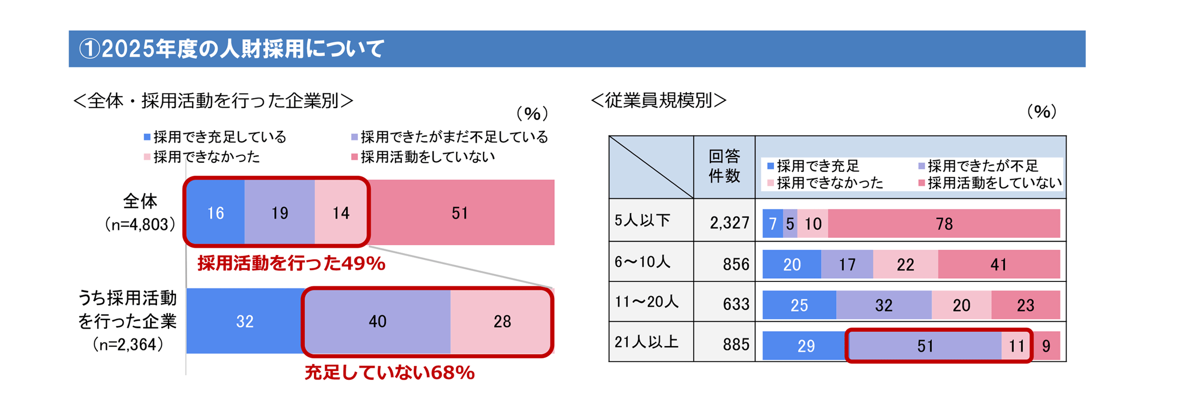 ①2025年度の人財採用について