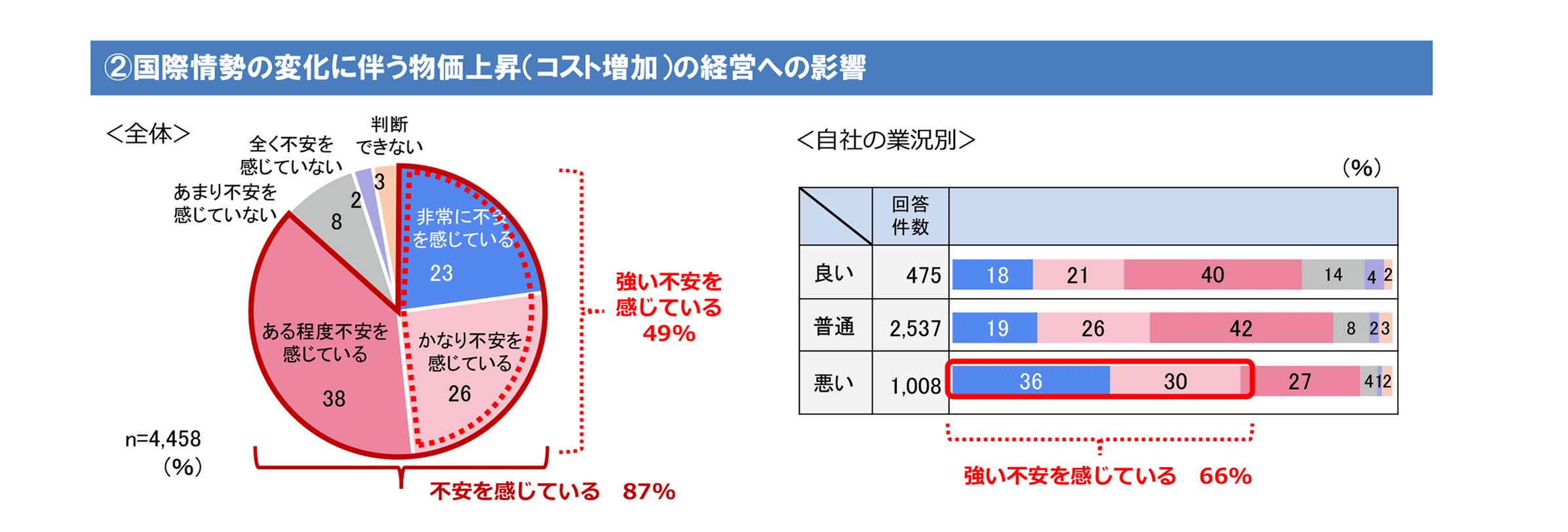 ②国際情勢の変化に伴う物価上昇（コスト増加）の経営への影響