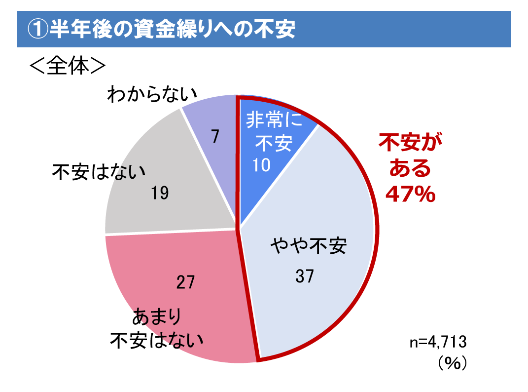 ①半年後の資金繰りへの不安