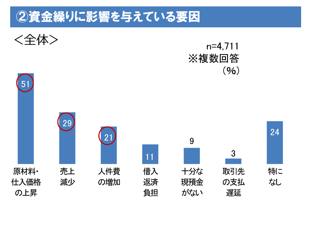 ②資金繰りに影響を与えている要因