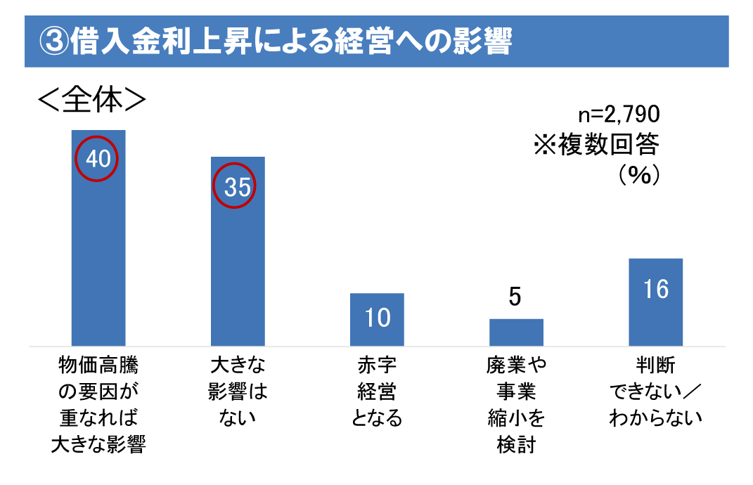 ③借入金利上昇による経営への影響