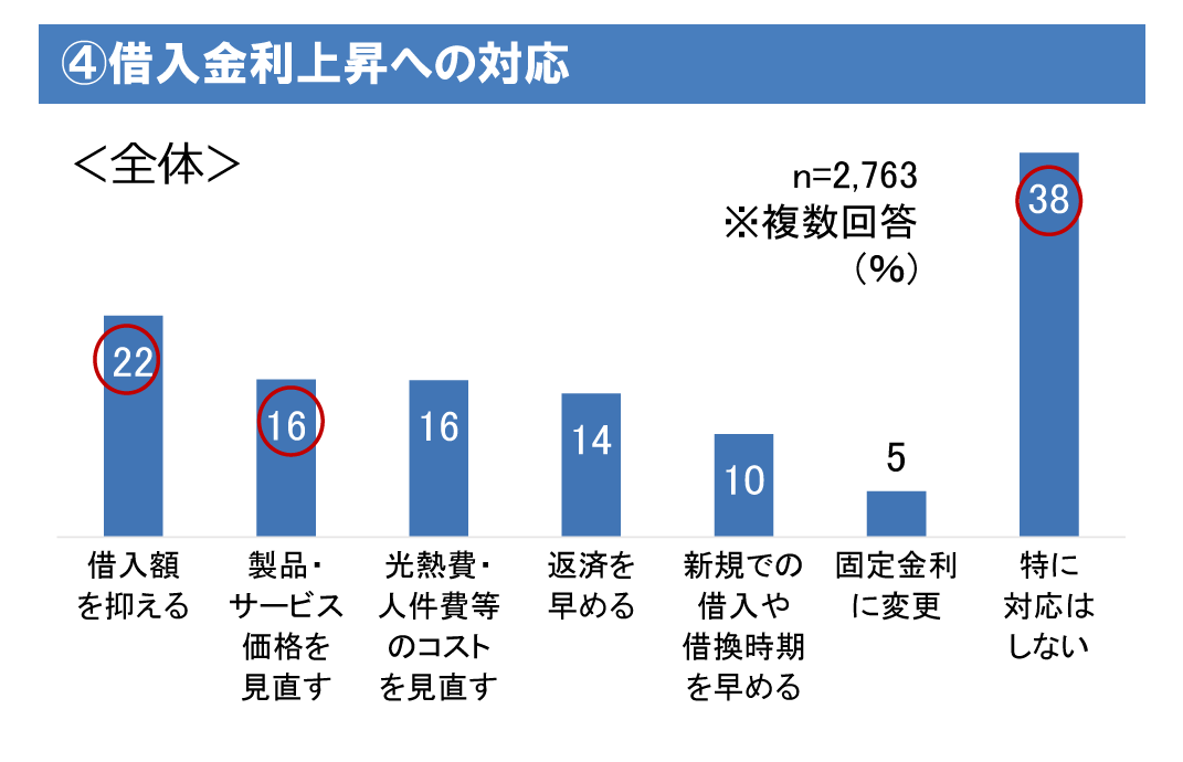 ④借入金利上昇への対応