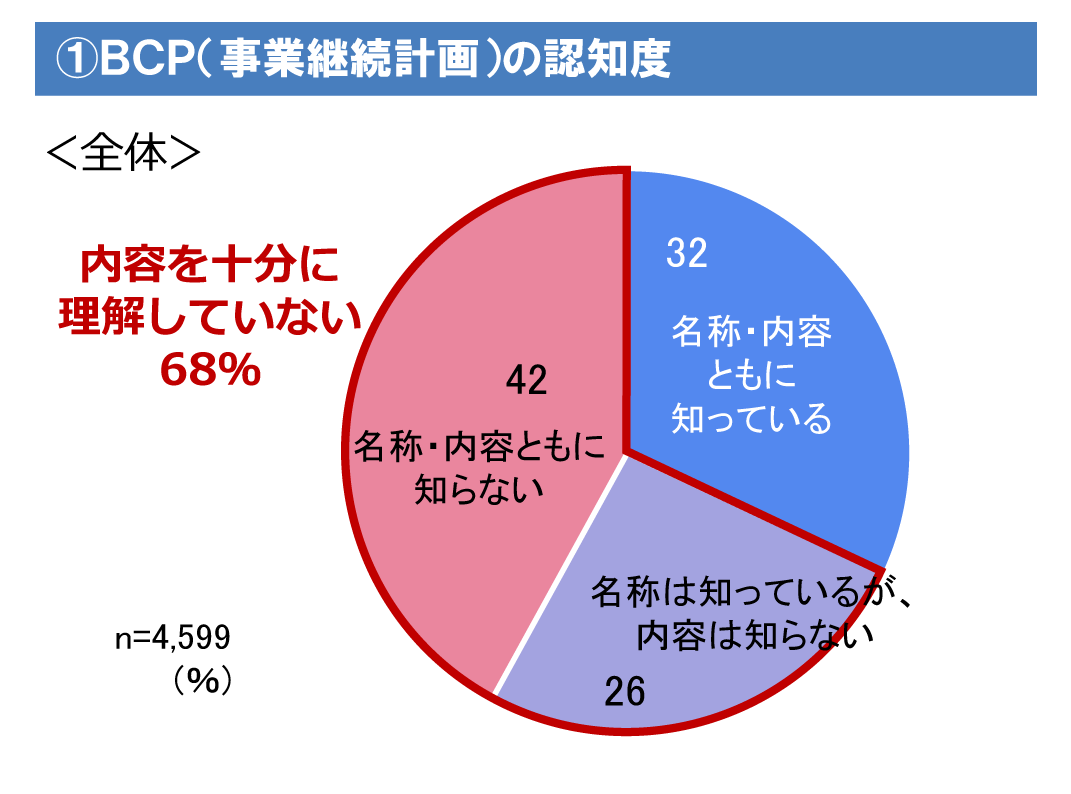 ①BCP（事業継続計画）の認知度