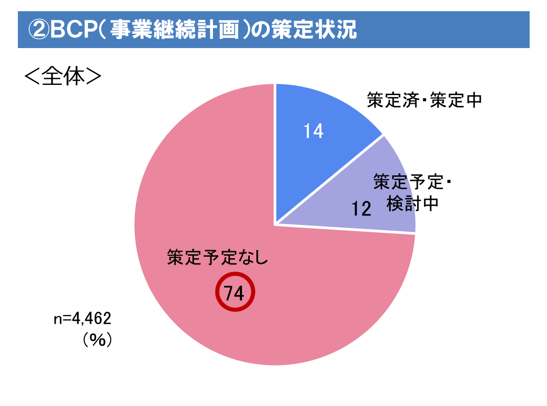 ②BCP（事業継続計画）の策定状況