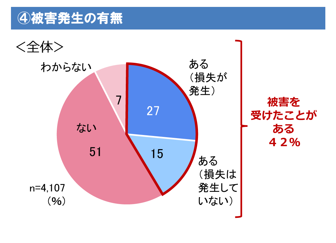 ④被害発生の有無