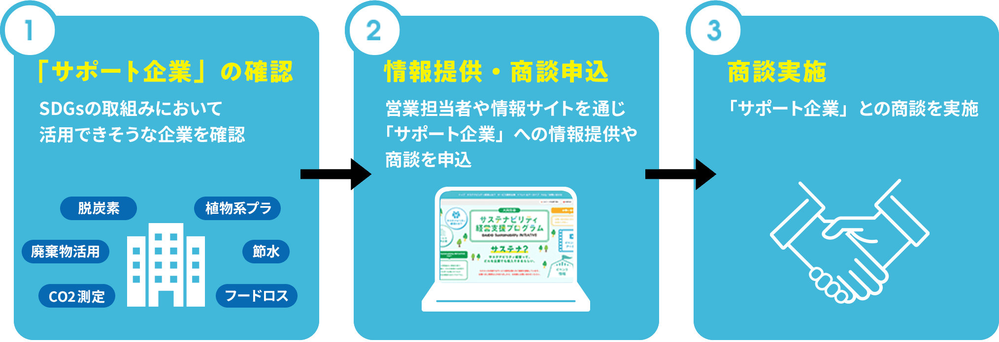1 サステナビリティ経営のご紹介、2 実践方法のご案内、3 活用サポート、4 事例共有