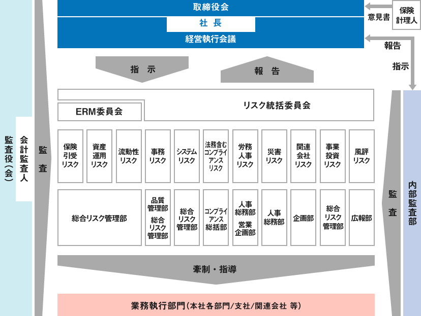 リスク管理体制図