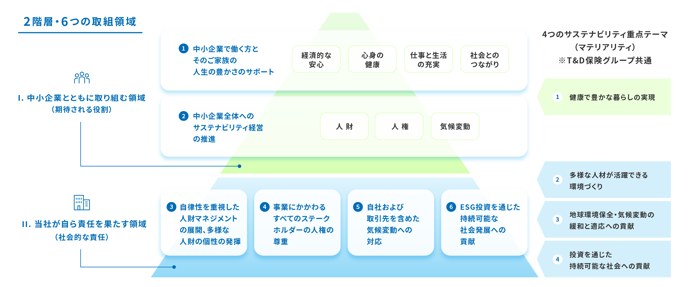 2階層・6つの取組領域 階層Ⅰの中小企業とともに取り組む領域(以下2領域)において、4つのサステナビリティ重点テーマ(マテリアリティ)のうち「①健康で豊かな暮らしの実現」を、階層Ⅱの当社が自ら責任を果たす領域(以下4領域)において、マテリアリティ「②多様な人材が活躍できる環境づくり、③地球環境保全・気候変動の緩和と適応への貢献、④投資を通じた持続可能な社会への貢献」を目指します。