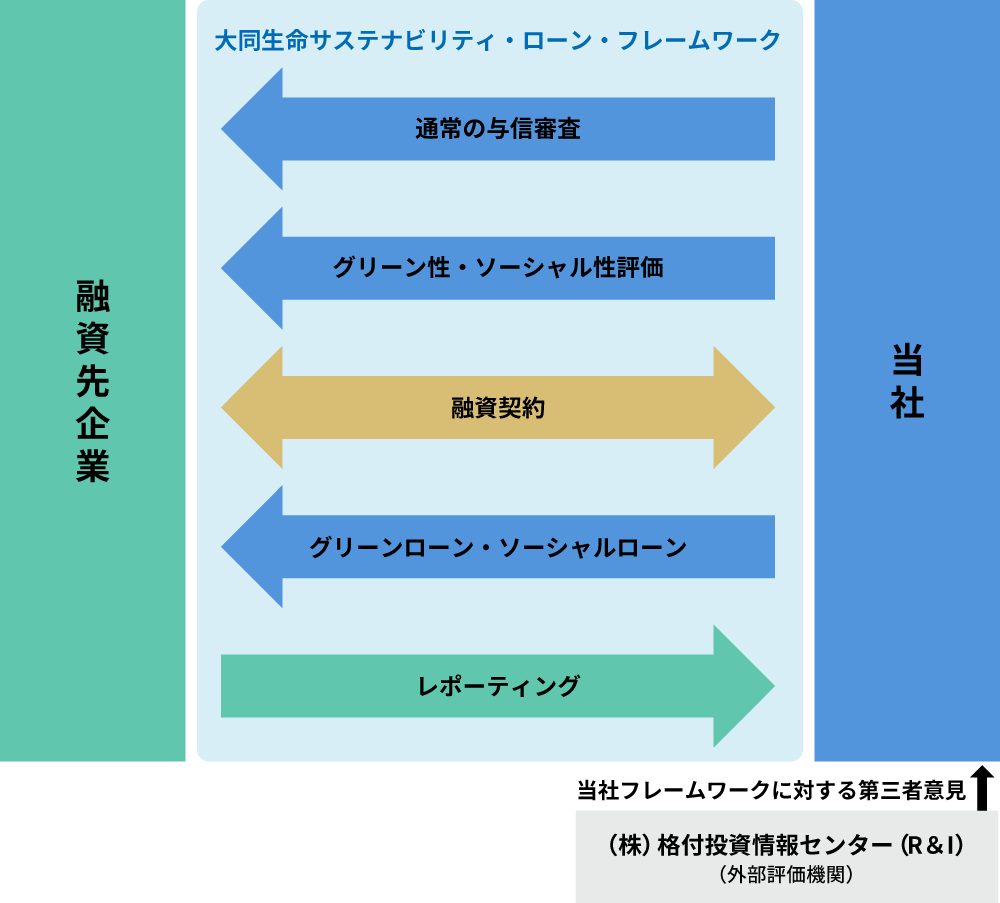 グリーンローン、ソーシャルローン