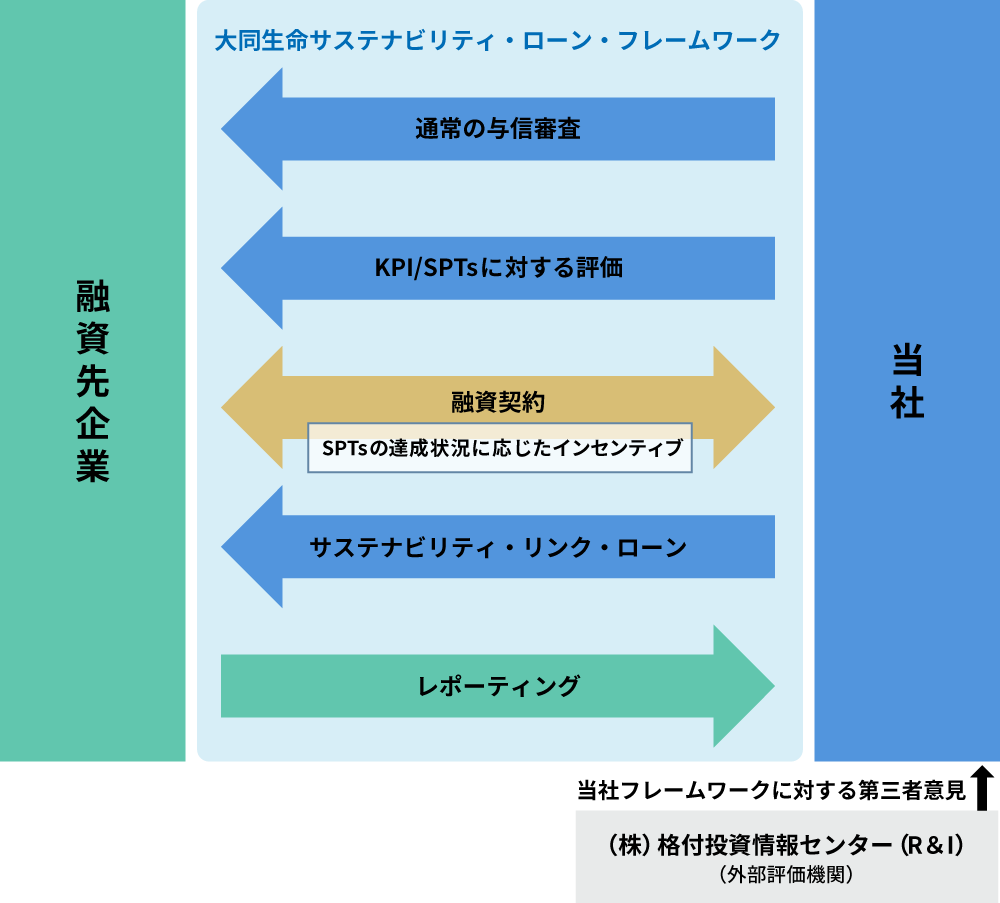 サステナビリティ・リンク・ローン